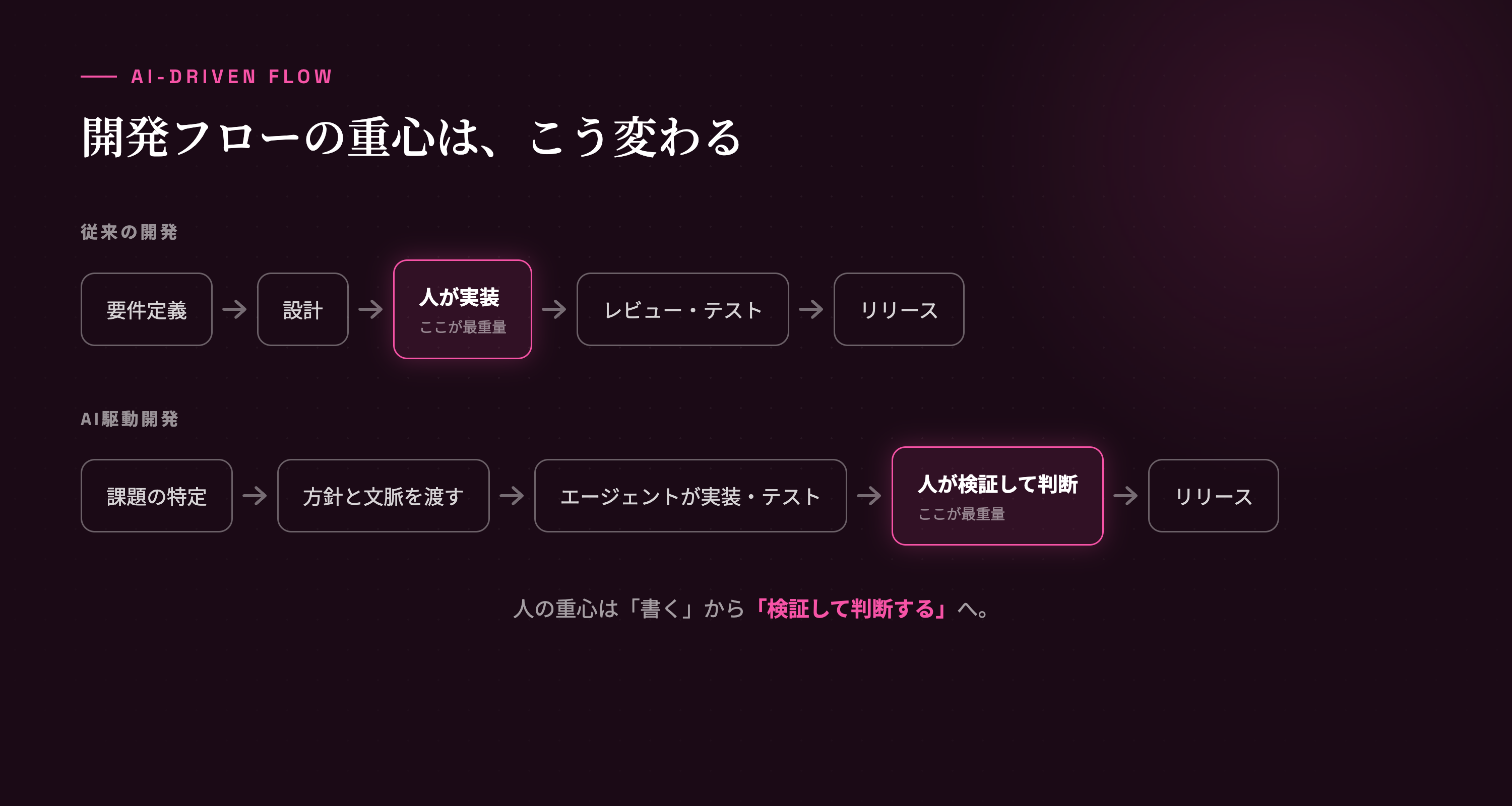 重心が「人が書く」から「人が検証して判断する」へ移る。これがAI駆動開発の本質。