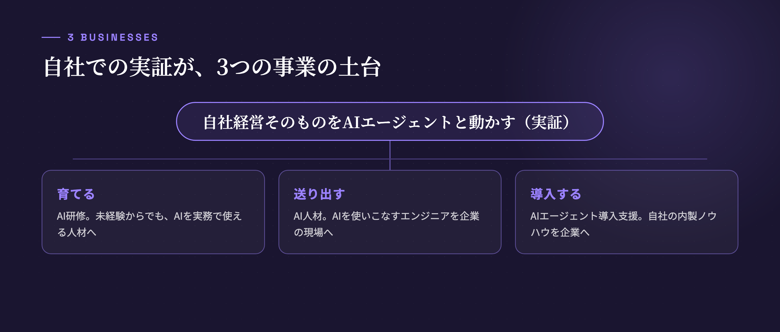 3つの事業はすべて、自社での実証が土台になっている。