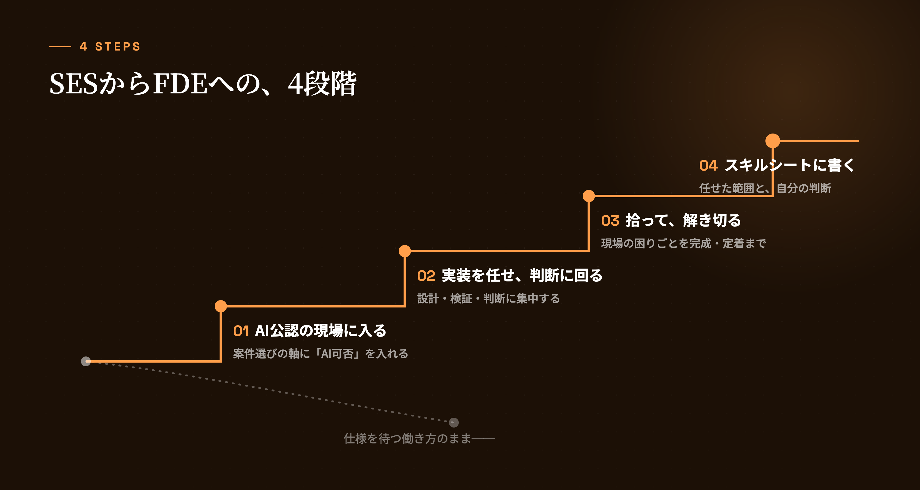 SESからFDEへの4段階。転職や資格ではなく、現場と案件選びの積み重ねで移行できる。