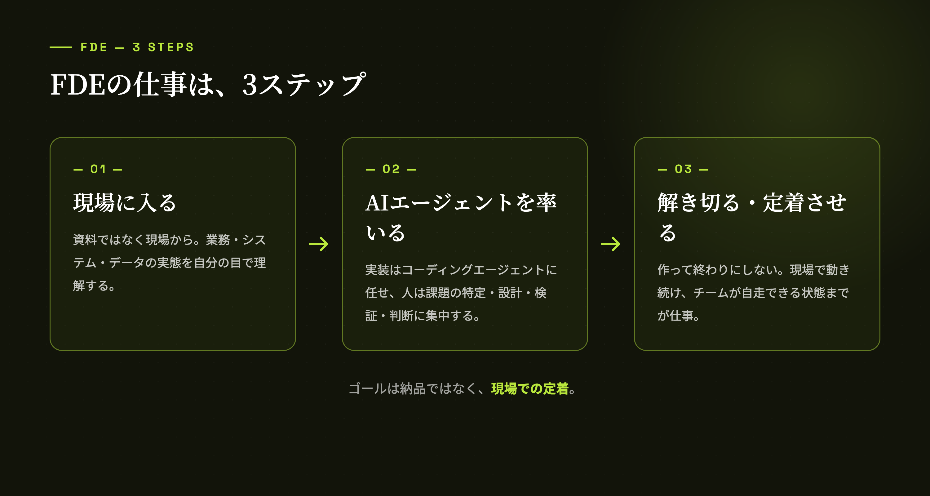 FDEの仕事は3ステップ。現場理解から定着までを一人が現場で完結させる。